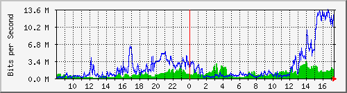 MRTG network usage graph